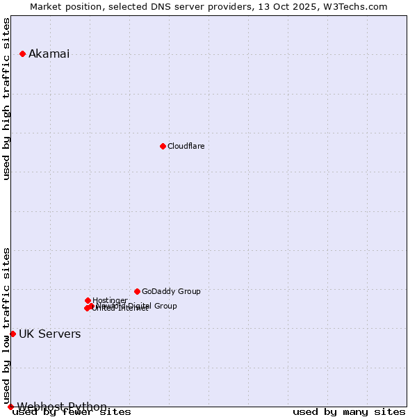Market position of Akamai vs. UK Servers vs. Webhost Python