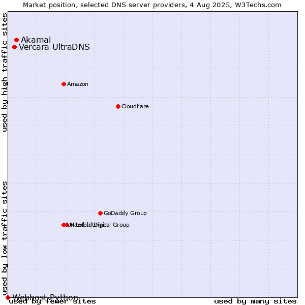 Market position of Akamai vs. Vercara UltraDNS vs. Webhost Python
