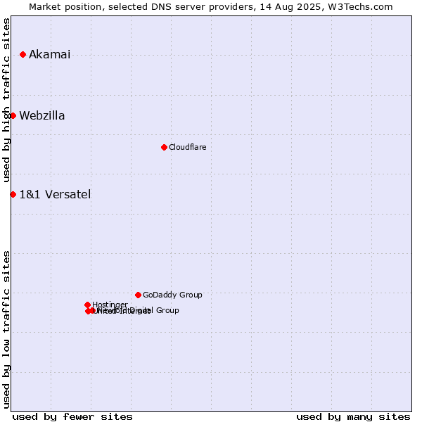 Market position of Akamai vs. 1&1 Versatel vs. Webzilla