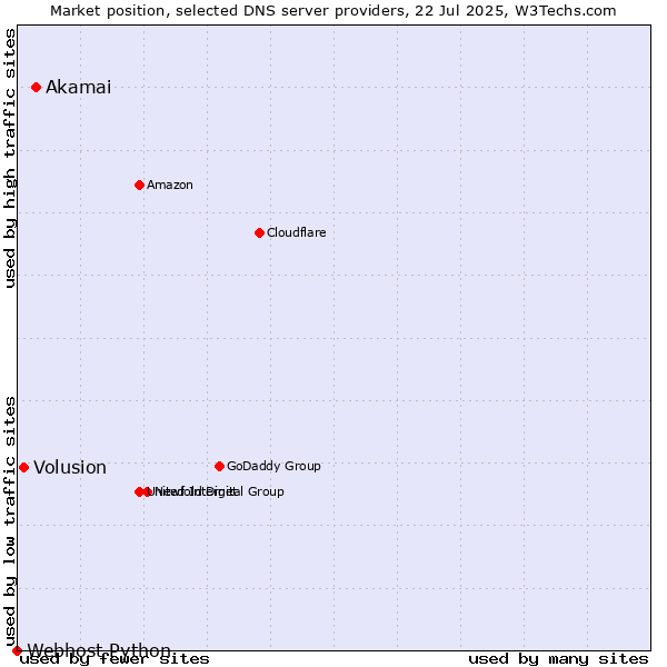 Market position of Akamai vs. Volusion vs. Webhost Python