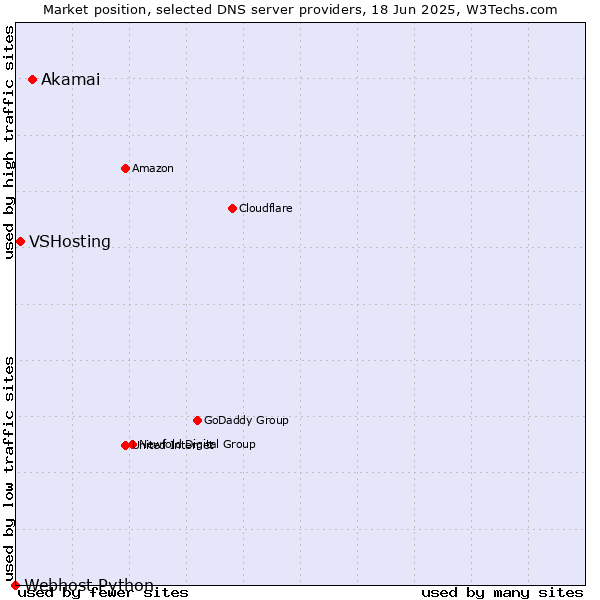 Market position of Akamai vs. VSHosting vs. Webhost Python