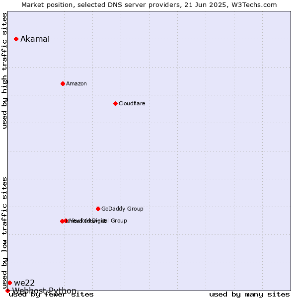 Market position of Akamai vs. we22 vs. Webhost Python
