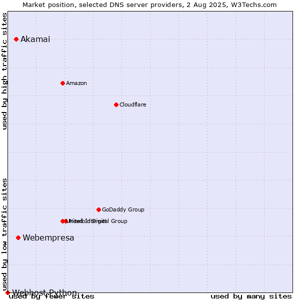 Market position of Webempresa vs. Akamai vs. Webhost Python