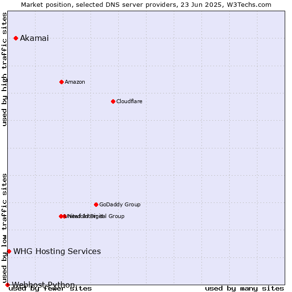 Market position of Akamai vs. WHG Hosting Services vs. Webhost Python