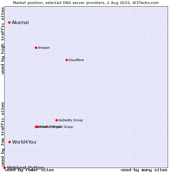 Market position of World4You vs. Akamai vs. Webhost Python