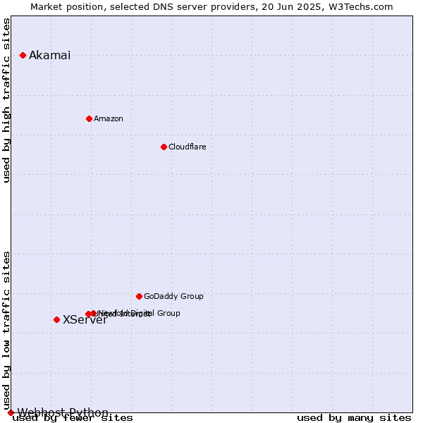 Market position of XServer vs. Akamai vs. Webhost Python