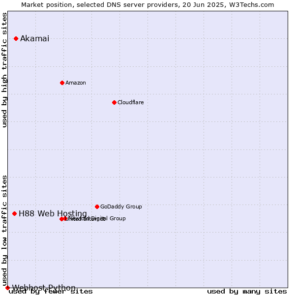 Market position of Akamai vs. H88 Web Hosting vs. Webhost Python