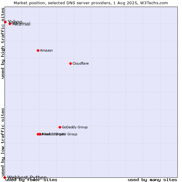 Market position of Akamai vs. Yahoo vs. Webhost Python