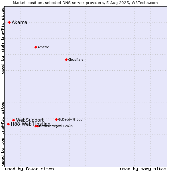 Market position of WebSupport vs. Akamai vs. H88 Web Hosting