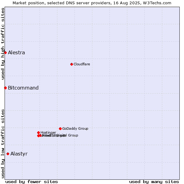 Market position of Alastyr vs. Alestra vs. Bitcommand
