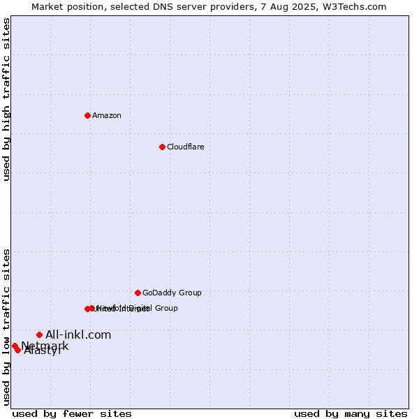 Market position of All-inkl.com vs. Alastyr vs. Netmark