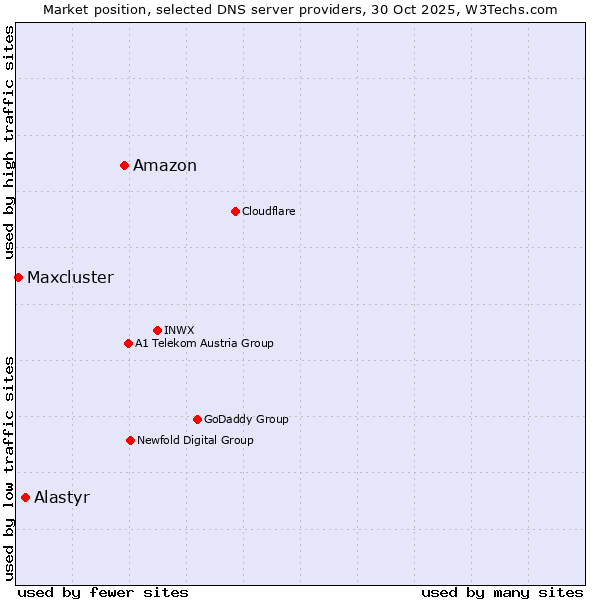 Market position of Amazon vs. Alastyr vs. Maxcluster