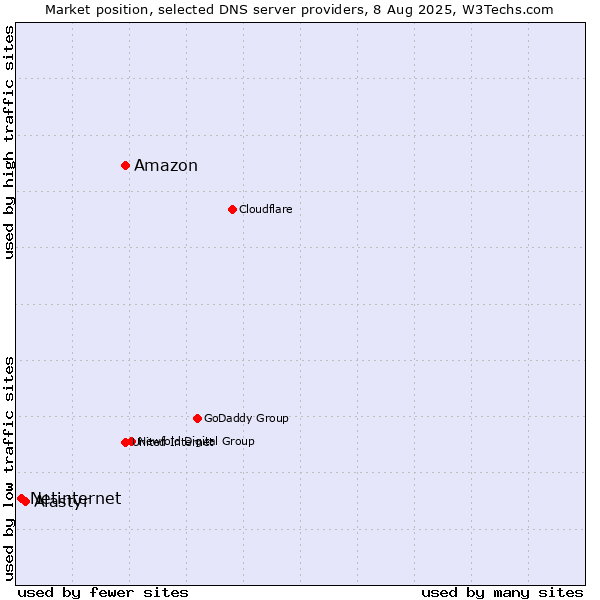Market position of Amazon vs. Alastyr vs. Netinternet