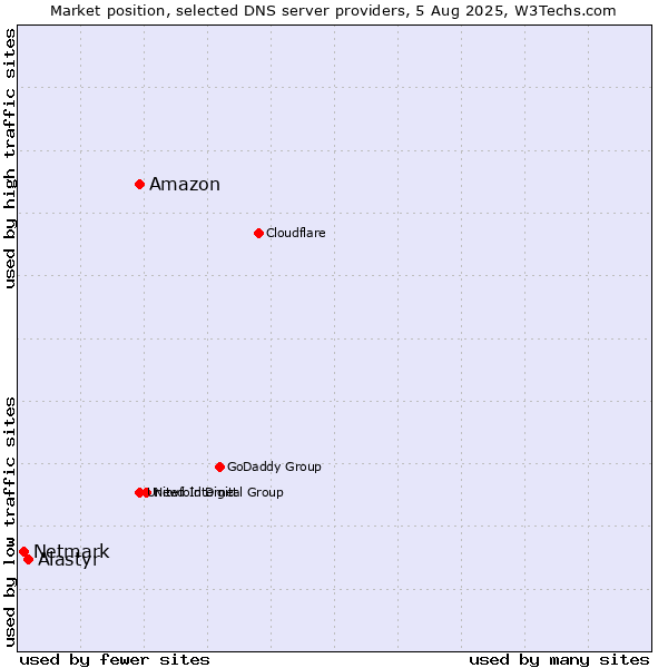 Market position of Amazon vs. Alastyr vs. Netmark