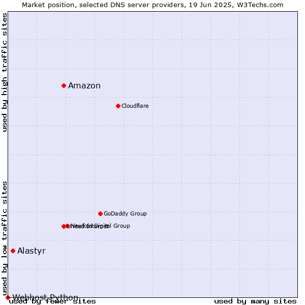 Market position of Amazon vs. Alastyr vs. Webhost Python