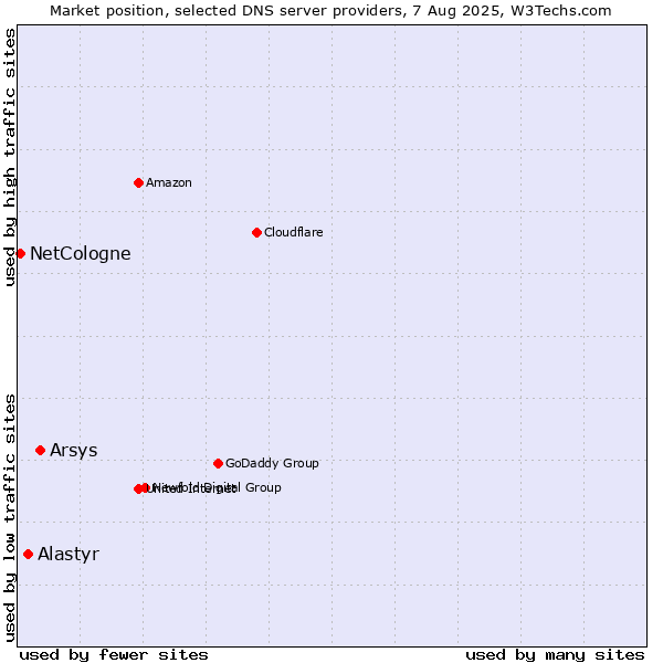 Market position of Arsys vs. Alastyr vs. NetCologne