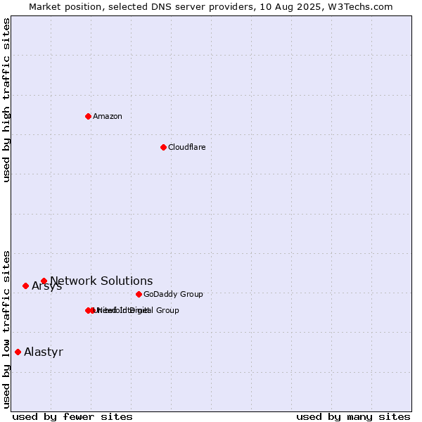 Market position of Network Solutions vs. Arsys vs. Alastyr