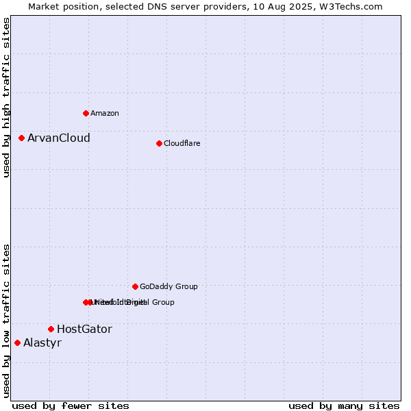 Market position of HostGator vs. ArvanCloud vs. Alastyr