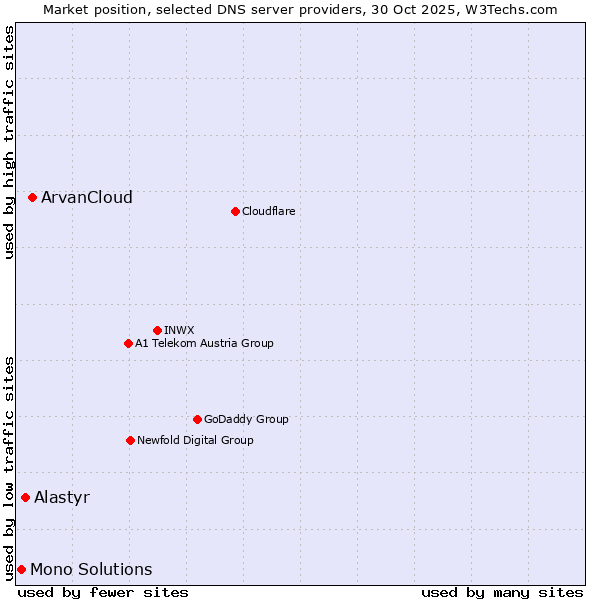 Market position of ArvanCloud vs. Alastyr vs. Mono Solutions