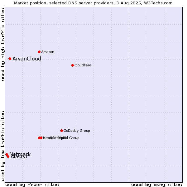 Market position of ArvanCloud vs. Alastyr vs. Netmark