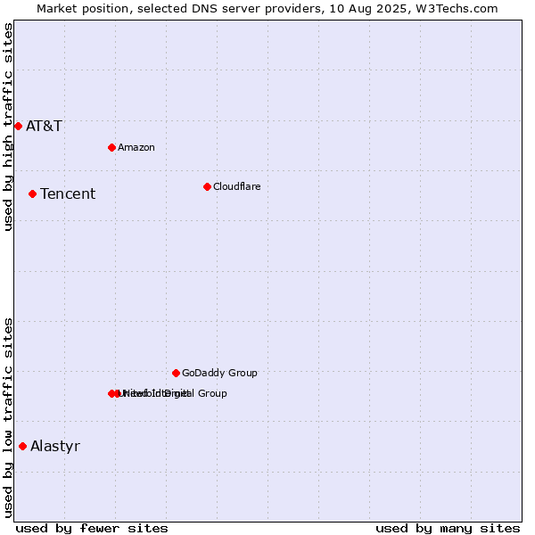 Market position of Tencent vs. Alastyr vs. AT&T
