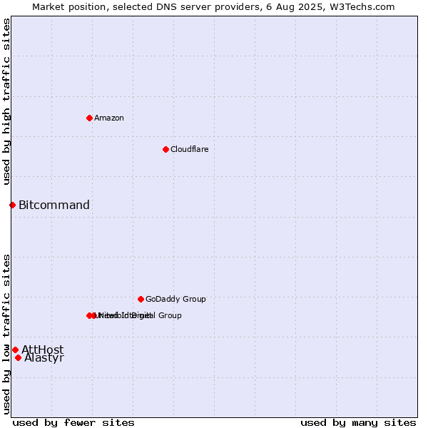 Market position of Alastyr vs. AttHost vs. Bitcommand
