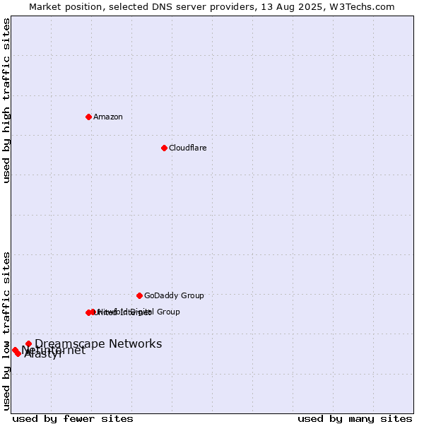 Market position of Dreamscape Networks vs. Alastyr vs. Netinternet