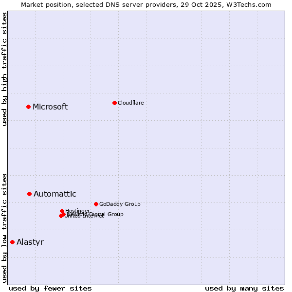 Market position of Automattic vs. Microsoft vs. Alastyr