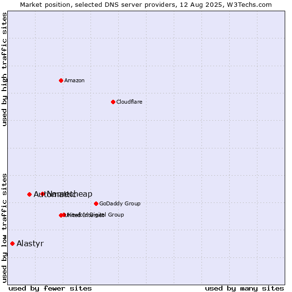 Market position of Namecheap vs. Automattic vs. Alastyr