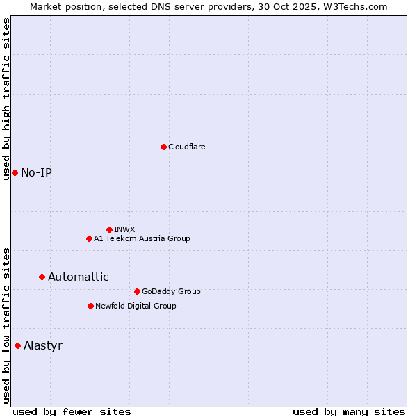 Market position of Automattic vs. Alastyr vs. No-IP