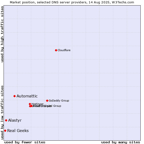 Market position of Automattic vs. Alastyr vs. Real Geeks