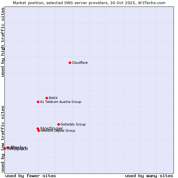 Market position of Hostinger vs. Alastyr vs. AXSpace