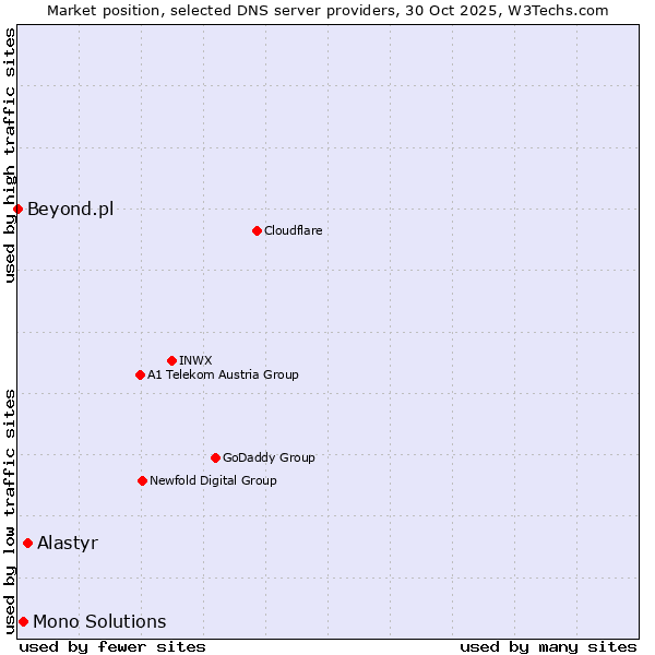 Market position of Alastyr vs. Mono Solutions vs. Beyond.pl