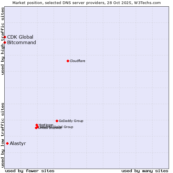 Market position of Alastyr vs. Bitcommand vs. CDK Global