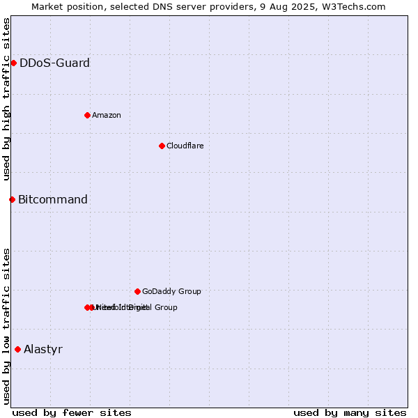 Market position of Alastyr vs. DDoS-Guard vs. Bitcommand