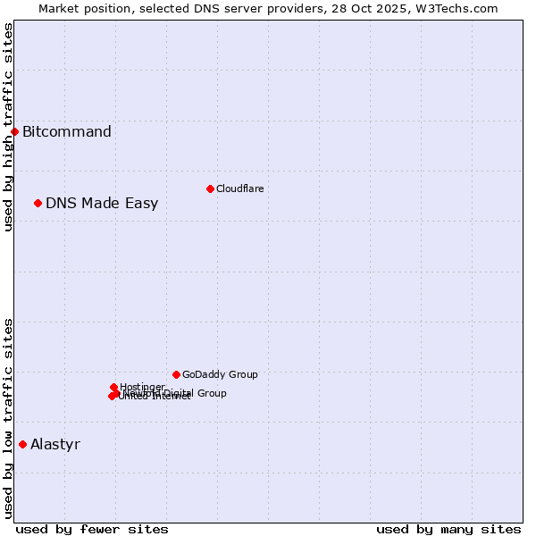 Market position of DNS Made Easy vs. Alastyr vs. Bitcommand