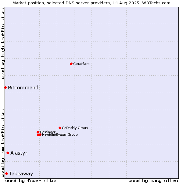 Market position of Alastyr vs. Takeaway vs. Bitcommand