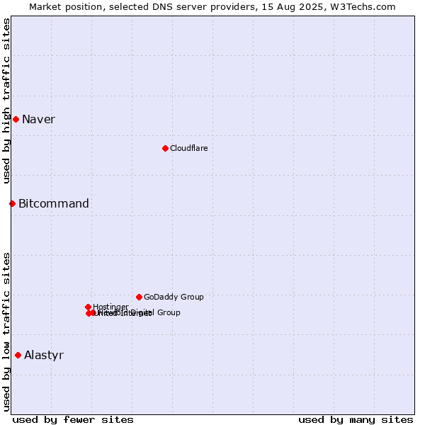 Market position of Alastyr vs. Naver vs. Bitcommand
