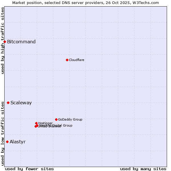 Market position of Scaleway vs. Alastyr vs. Bitcommand