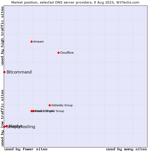 Market position of Alastyr vs. Bitcommand vs. Simplyhosting