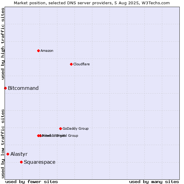 Market position of Squarespace vs. Alastyr vs. Bitcommand