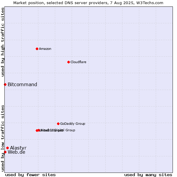 Market position of Alastyr vs. Web.de vs. Bitcommand
