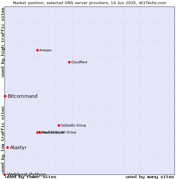 Market position of Alastyr vs. Bitcommand vs. Webhost Python
