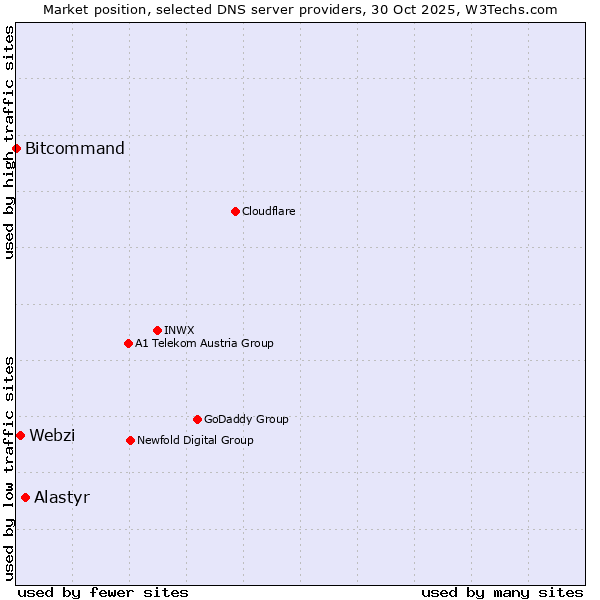 Market position of Alastyr vs. Webzi vs. Bitcommand