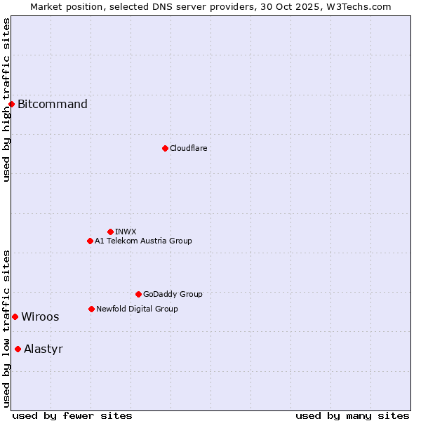 Market position of Alastyr vs. Wiroos vs. Bitcommand