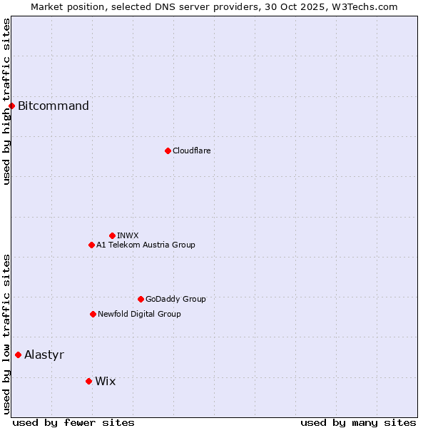 Market position of Wix vs. Alastyr vs. Bitcommand