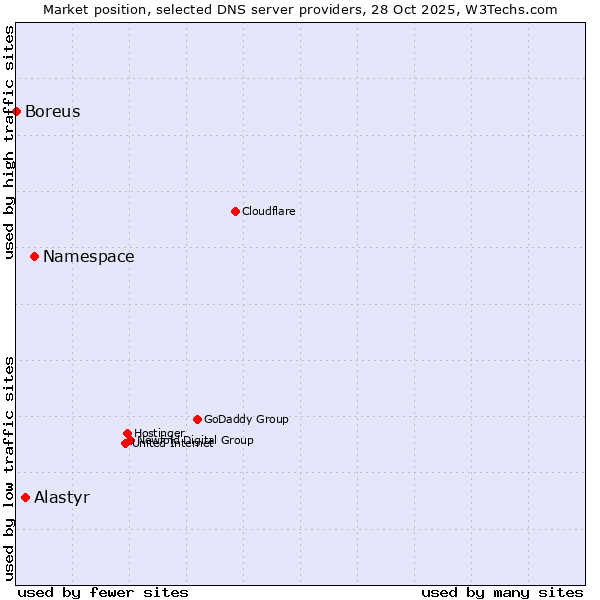 Market position of Namespace vs. Alastyr vs. Boreus