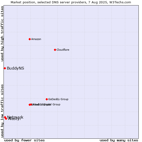Market position of Alastyr vs. Netmark vs. BuddyNS