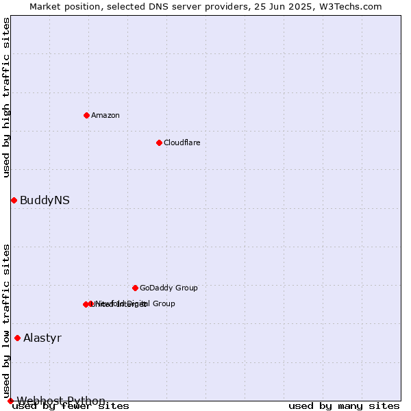 Market position of Alastyr vs. BuddyNS vs. Webhost Python