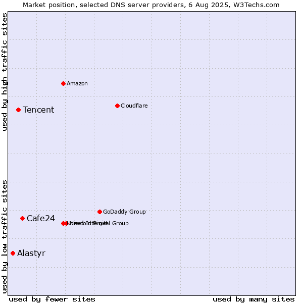 Market position of Cafe24 vs. Tencent vs. Alastyr